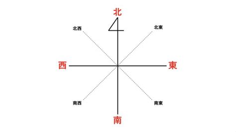 東南西|東西南北の位置と覚え方！意味や使い方、類語や英語もわかりや。